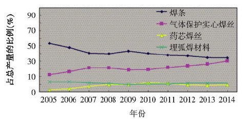 中国焊接材料的发展现状与未来趋势