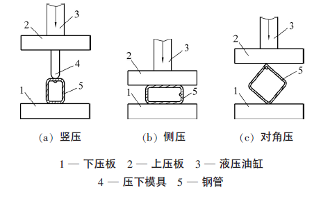 提高冷弯矩形钢管质量的措施