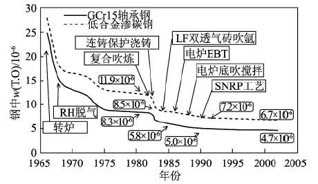特殊钢发展新趋势与工艺创新