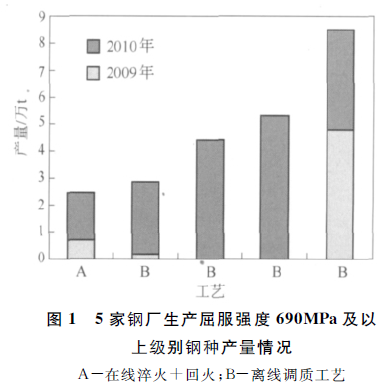 超高强钢的开发进展及工艺分析