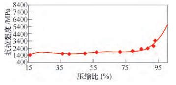 超高强度钢丝及其热处理