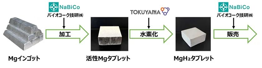 日本镁基固态储氢材料开始量产