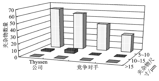 国内外弹簧钢的生产现状和发展前景