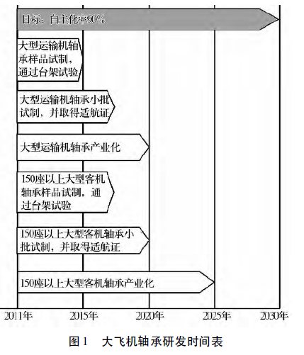 中国工业强国战略和轴承产业