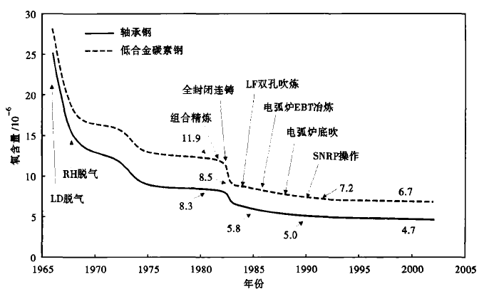 高品质轴承钢超低氧含量和非金属夹杂物控制的进展