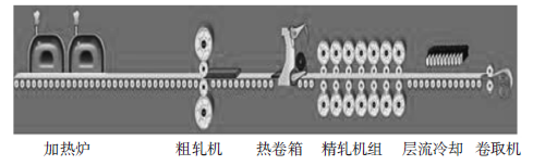 1.2 mm薄规格带钢开发及稳定轧制的研究