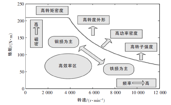 新能源汽车用高牌号无取向电工钢的研究现状及发展趋势