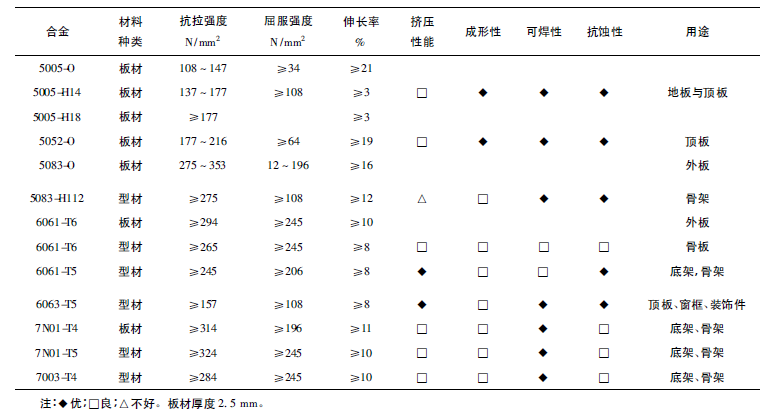 中国客运轨道车辆车体铝型材的深加工