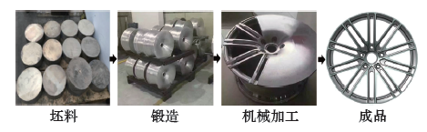 汽车轻量化技术：铝/镁合金及其成型技术发展动态