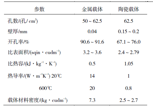 汽车尾气净化器用金属载体材料的研究