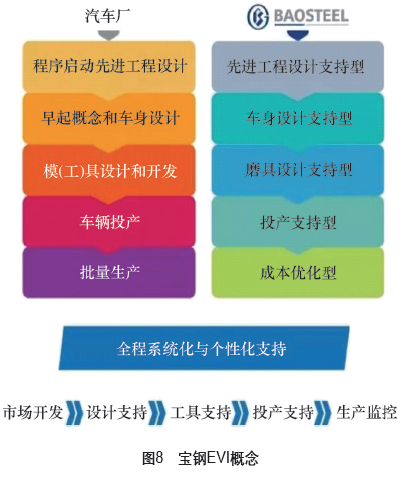 国内外汽车用钢的技术进展及EVI销售新模式