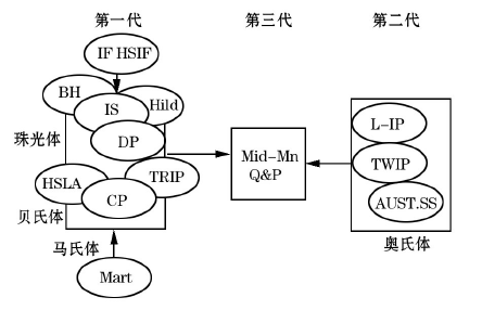 高性能汽车钢组织性能特点及未来研发方向