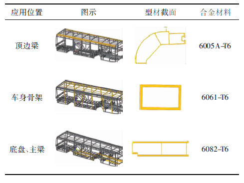 新能源全铝客车制造技术浅析