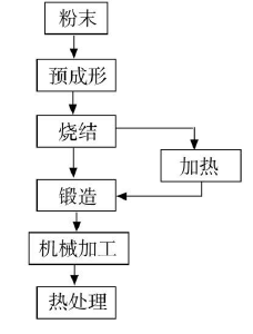 粉末锻造在国外轿车生产中的应用