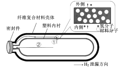 氢燃料电池车储氢技术及其发展现状