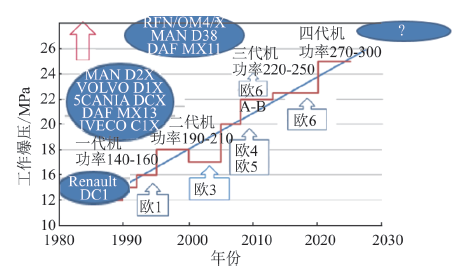 现代商用车发动机发展趋势