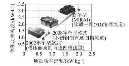 燃料电池汽车的核心技术