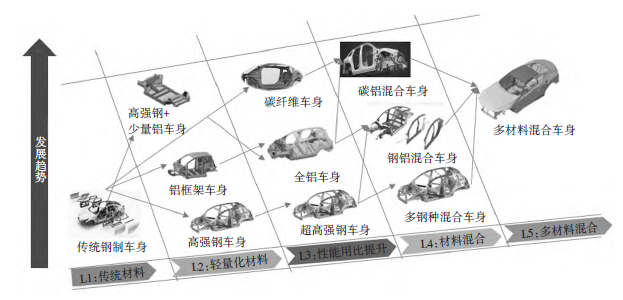 新能源汽车轻量化技术路径及开发策略