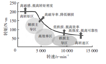新能源汽车驱动电机用无取向硅钢开发及应用研究现状