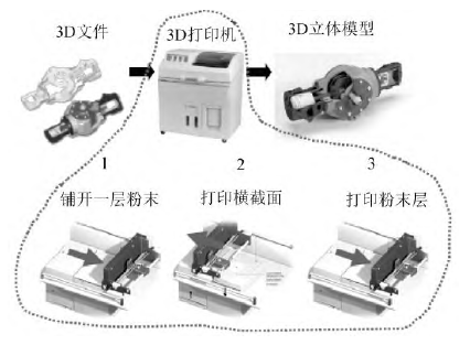 3D打印技术在汽车行业的应用