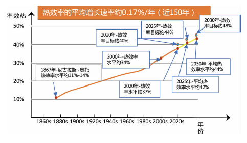 汽车发动机轻量化解决方案研究