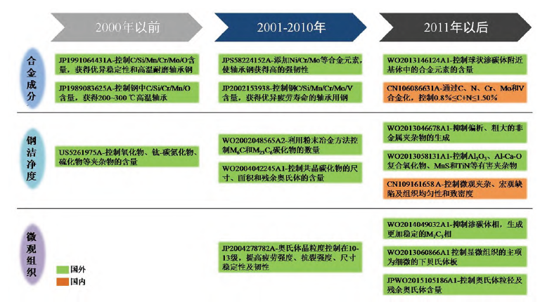 高端轴承钢专利分析