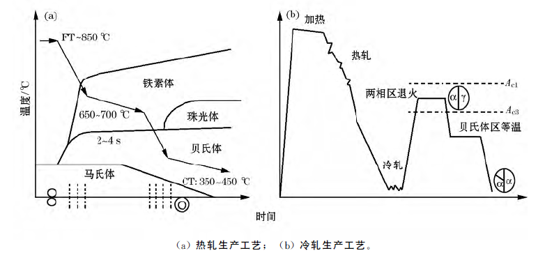 相变诱导塑性汽车用钢的发展现状与趋势