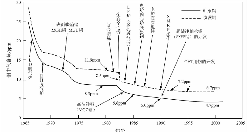 汽车用特殊钢棒材的质量控制方向