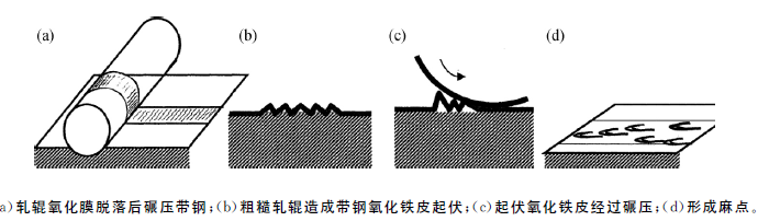 热轧板带生产中氧化的基本特点及麻点缺陷的成因与控制