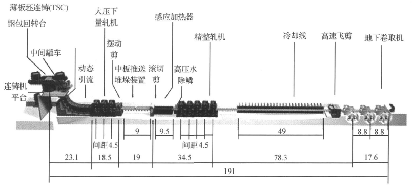 新形势下薄板坯连铸连轧技术的进步与发展方向