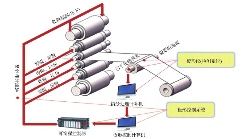 冷轧带钢板形测控技术的发展状况和关键问题