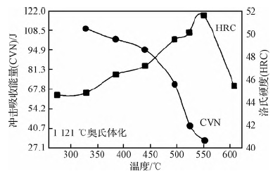 高温不锈渗碳轴承钢的研发现状与进展