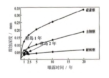 耐候钢在钢结构建筑领域的应用前景研究——绿色建材低碳产品与技术案例