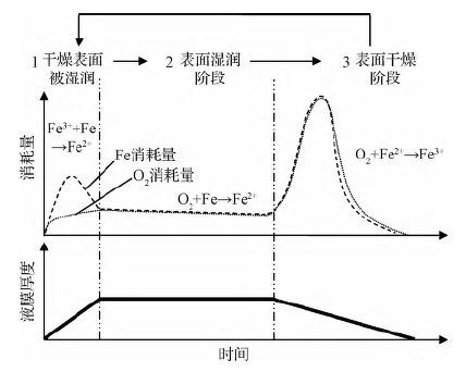海洋工程用钢的大气腐蚀与耐候钢的发展