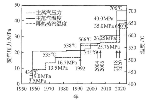 中国电站用钢技术现状和未来发展