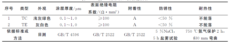 太钢冷轧无取向硅钢绝缘涂层的发展及技术进步