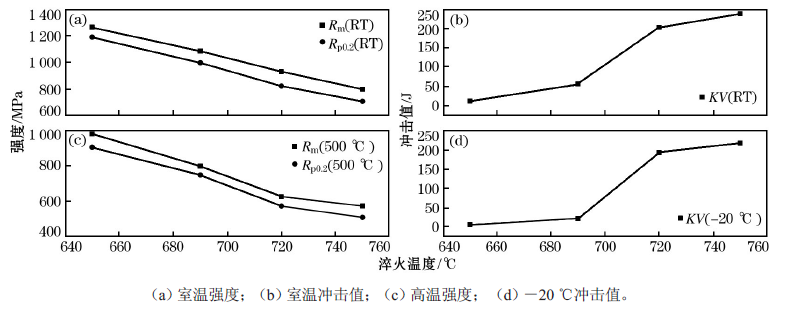 热处理工艺对20Cr1Mo1VTiB螺栓钢组织及性能的影响