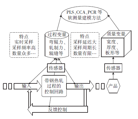 带钢热轧全流程质量建模与异常溯源的研究现状与展望