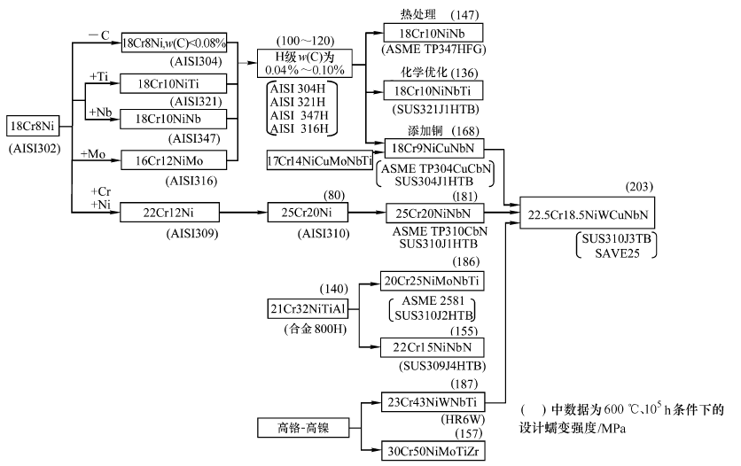 中国超超临界电站锅炉关键材料用钢及合金的研究现状