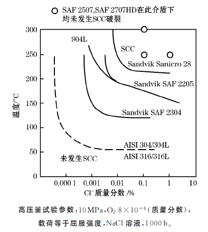 特超级双相不锈钢的发展现状及趋势