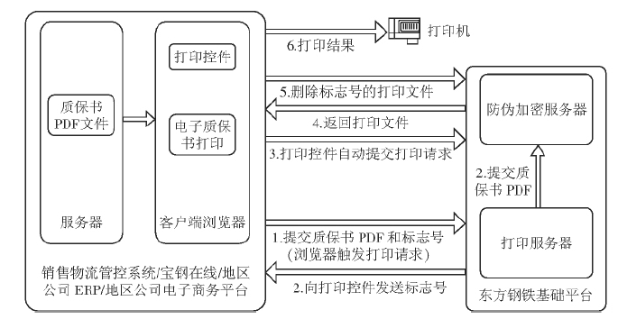宝钢质保书全流程数字化解决方案