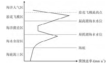 海洋钢结构防腐蚀技术综述