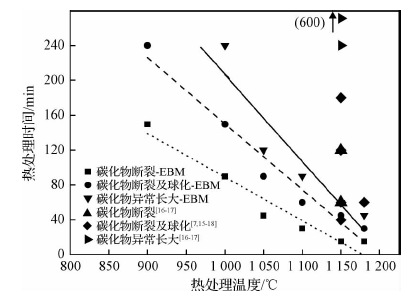 电子束熔炼对高速钢碳化物的影响