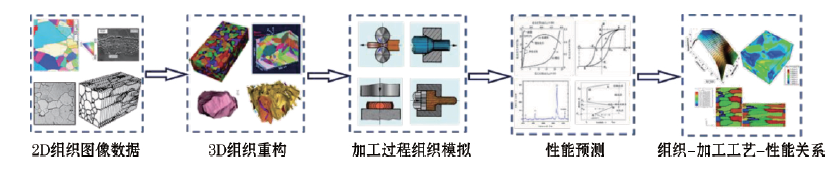 近年稀土钢研究进展与加速研发新思路