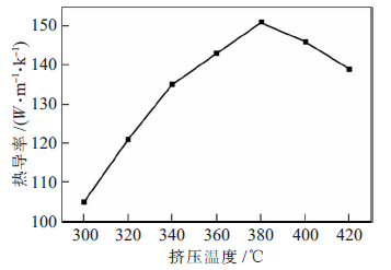 电器散热片用新型镁合金的挤压温度优化