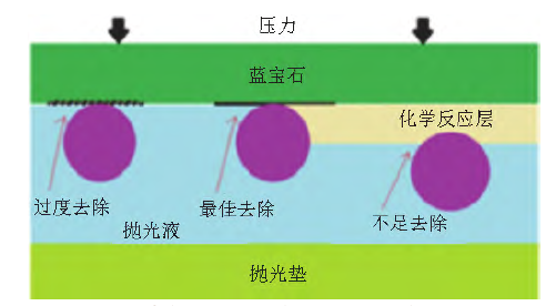 蓝宝石化学机械抛光液的研究进展