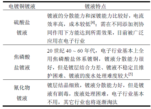 电镀铜技术在电子材料中的应用
