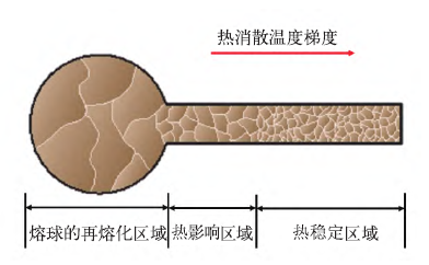 面向毫米波射频互联的超低弧金丝球焊工艺方法研究