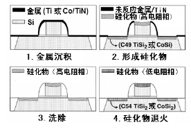 硅化钛薄膜的制备与应用