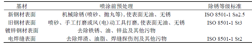 冷涂锌涂料的应用现状及发展趋势